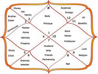 Free Astrology Chart,free horoscope(Janam Kundali)
