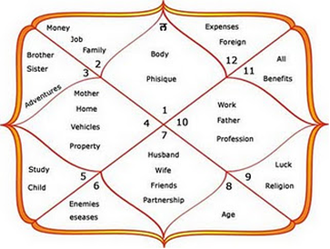 Vedic Horoscope Chart Generator